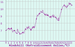 Courbe du refroidissement olien pour Angers-Beaucouz (49)