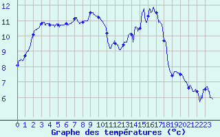 Courbe de tempratures pour Nantes (44)