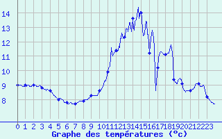 Courbe de tempratures pour Les Aix-d