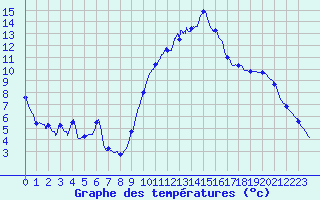 Courbe de tempratures pour Pau (64)