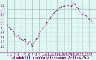 Courbe du refroidissement olien pour Faycelles (46)