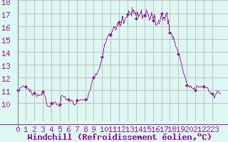 Courbe du refroidissement olien pour Ouessant (29)