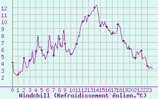 Courbe du refroidissement olien pour Hyres (83)