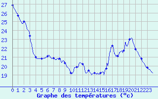 Courbe de tempratures pour Roissy (95)