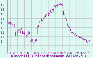 Courbe du refroidissement olien pour Montpellier (34)