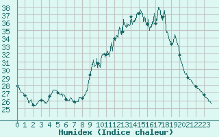 Courbe de l'humidex pour Strasbourg (67)