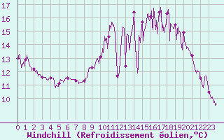 Courbe du refroidissement olien pour Niort (79)