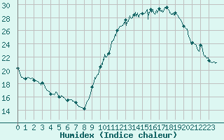 Courbe de l'humidex pour Bourges (18)