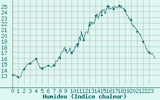 Courbe de l'humidex pour Quimper (29)