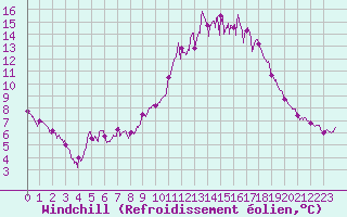 Courbe du refroidissement olien pour Grez-en-Boure (53)