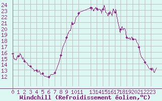 Courbe du refroidissement olien pour Brianon (05)