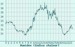 Courbe de l'humidex pour Ile du Levant (83)