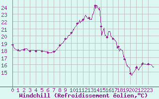 Courbe du refroidissement olien pour Lille (59)
