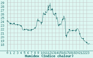 Courbe de l'humidex pour Le Luc - Cannet des Maures (83)