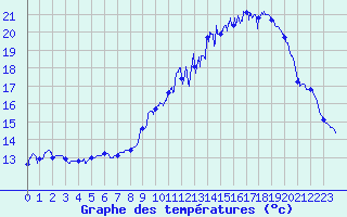 Courbe de tempratures pour Bure-les-Templiers (21)