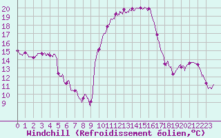 Courbe du refroidissement olien pour Montpellier (34)