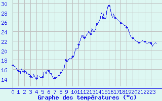 Courbe de tempratures pour Embrun (05)