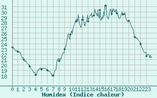 Courbe de l'humidex pour Metz (57)