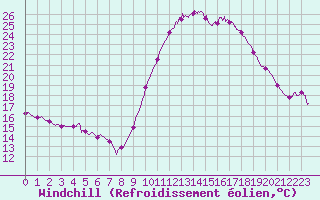 Courbe du refroidissement olien pour Le Luc - Cannet des Maures (83)
