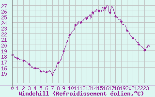 Courbe du refroidissement olien pour Mende - Chabrits (48)