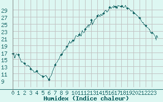 Courbe de l'humidex pour Ble / Mulhouse (68)