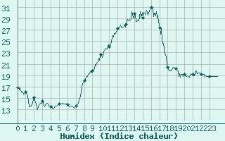 Courbe de l'humidex pour Blesmes (02)