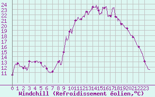 Courbe du refroidissement olien pour Digne les Bains (04)