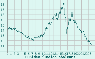 Courbe de l'humidex pour Ambrieu (01)