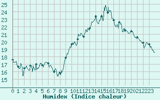 Courbe de l'humidex pour Dinard (35)