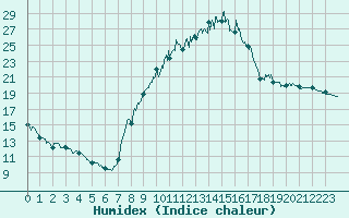 Courbe de l'humidex pour Saint-Georges-Reneins (69)