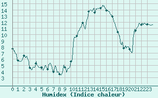 Courbe de l'humidex pour Cazaux (33)