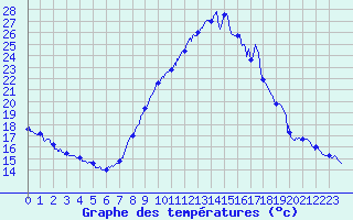 Courbe de tempratures pour Grenoble/agglo Le Versoud (38)