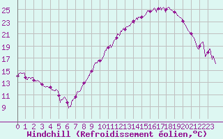 Courbe du refroidissement olien pour Scheibenhard (67)