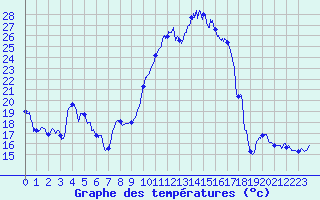 Courbe de tempratures pour Le Puy - Loudes (43)