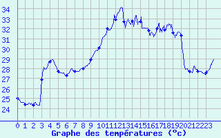 Courbe de tempratures pour Ile du Levant (83)