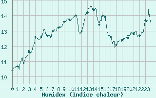 Courbe de l'humidex pour Pointe de Socoa (64)