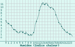 Courbe de l'humidex pour Vannes-Sn (56)