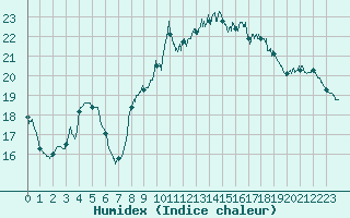 Courbe de l'humidex pour Toulon (83)