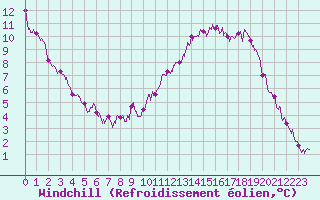 Courbe du refroidissement olien pour Le Bourget (93)