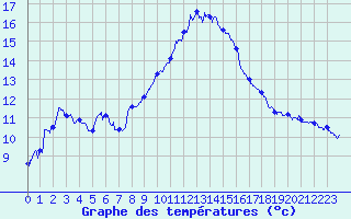 Courbe de tempratures pour Embrun (05)