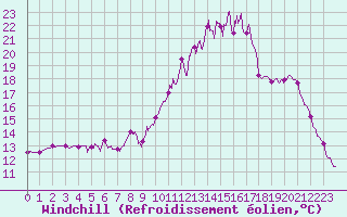 Courbe du refroidissement olien pour Saint-Etienne - La Purinire (42)