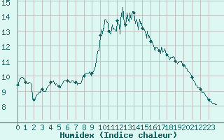 Courbe de l'humidex pour Boulogne (62)