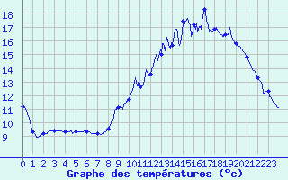 Courbe de tempratures pour Gimont (32)