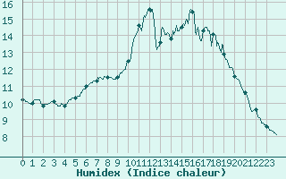 Courbe de l'humidex pour Toussus-le-Noble (78)