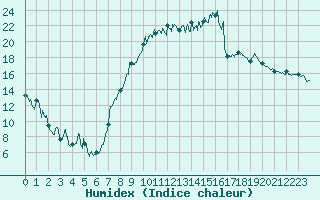 Courbe de l'humidex pour Troyes (10)