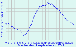 Courbe de tempratures pour Rochefort Saint-Agnant (17)