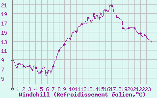 Courbe du refroidissement olien pour Lurcy-Lvis (03)
