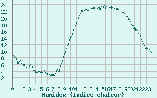 Courbe de l'humidex pour Guret Saint-Laurent (23)