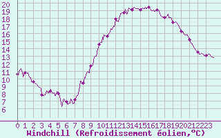 Courbe du refroidissement olien pour Chamblanc Seurre (21)