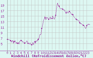 Courbe du refroidissement olien pour Cannes (06)